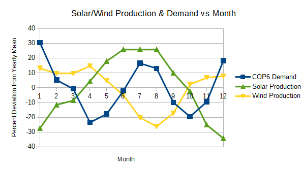 Solar and Wind Production Plus COP6 Demand vs. Month