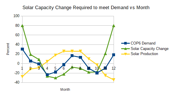 Solar Capacity Change Required to Meet Monthly Demand