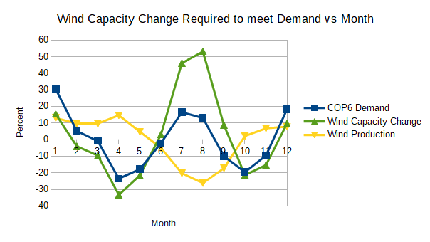 Wind Capacity Change Required to Meet Monthly Demand