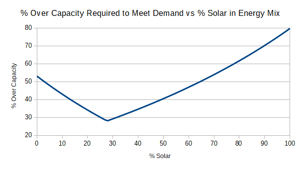 Solar/Wind Capacity Change Required to Meet Monthly Demand